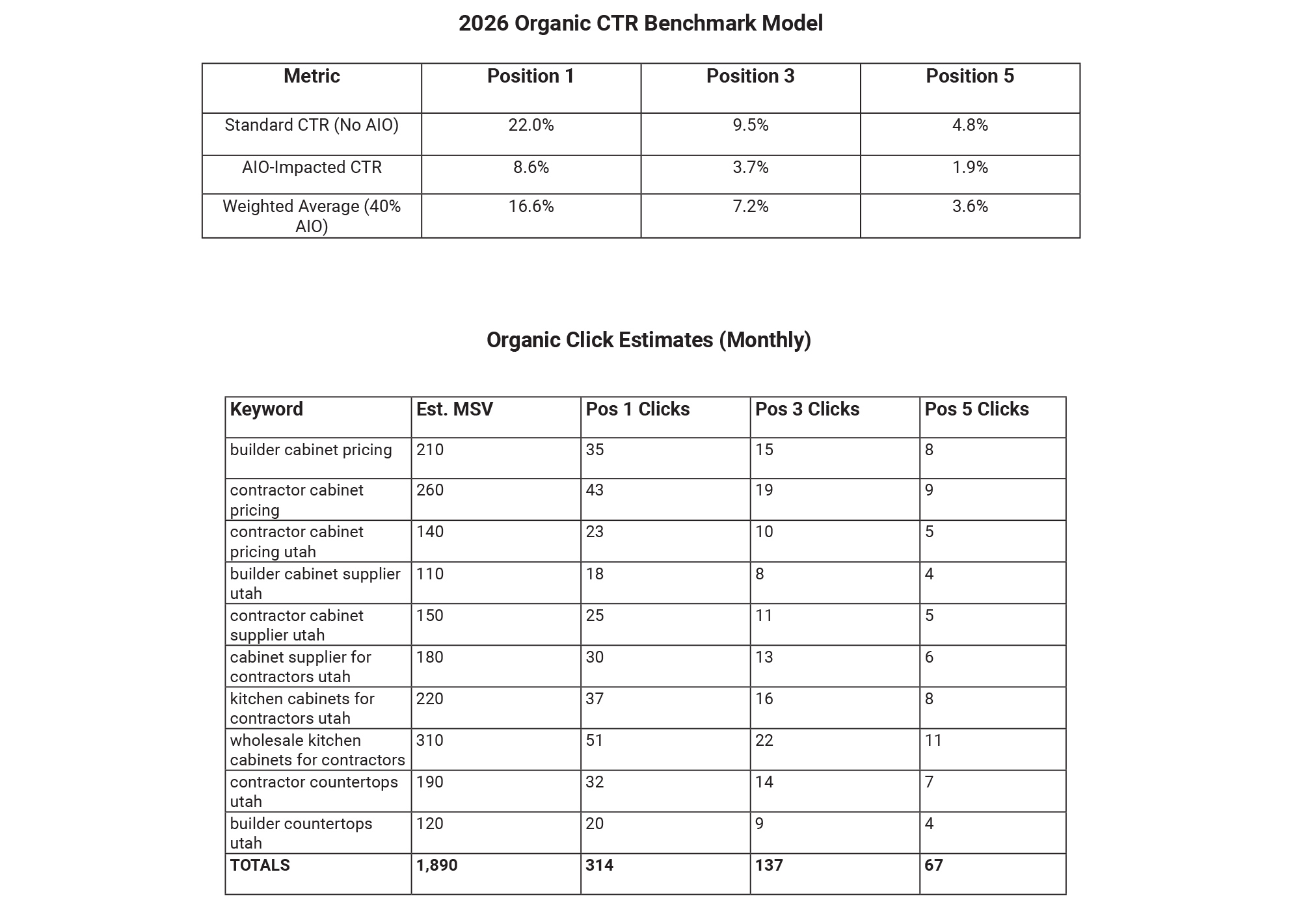 Data tables outlining organic click-through rate benchmarks and monthly click estimates for local contractor keywords.