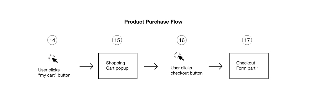 E-commerce process diagram mapping steps 14 to 17 showing cart popup interaction and transition to the checkout form.