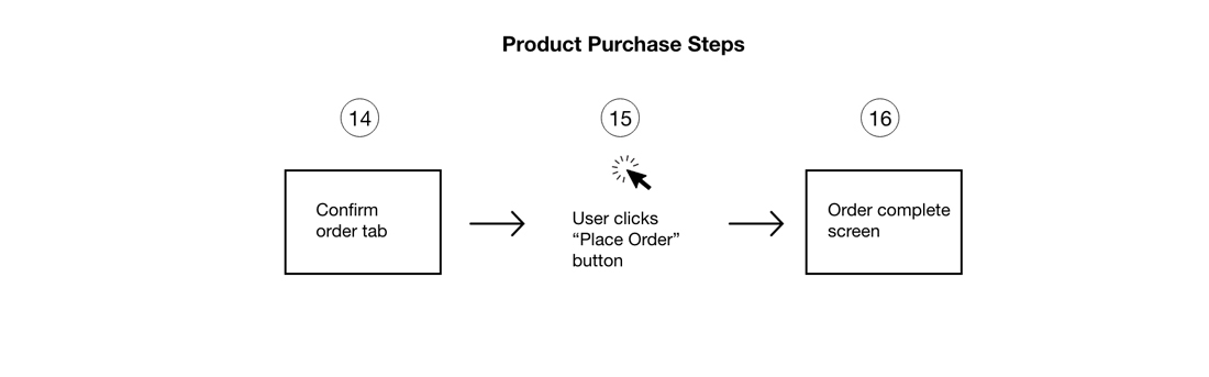 E-commerce process chart showing final order confirmation, submission click, and completion screen steps.