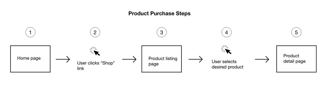 User journey diagram mapping steps 1 through 5 of the product purchase process from home page to product detail view.