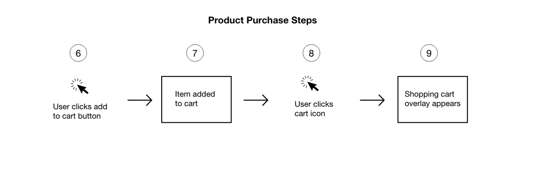 Flowchart mapping user interaction steps six through nine of adding an item to the shopping cart.